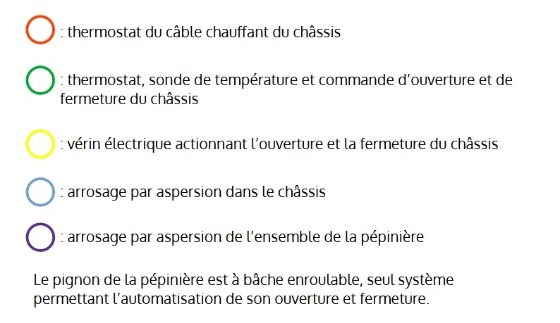 Légende des différents équipements d'automatisation de la pépinière