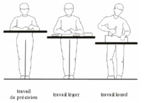 Hauteur de travail en fonction de nature du travail-dessin