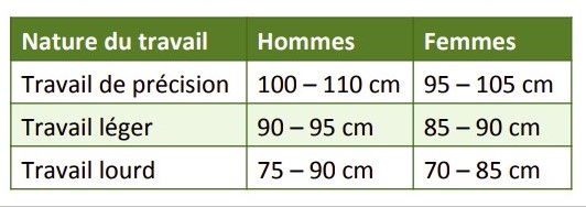 Hauteur de travail en fonction de nature du travail-tableau